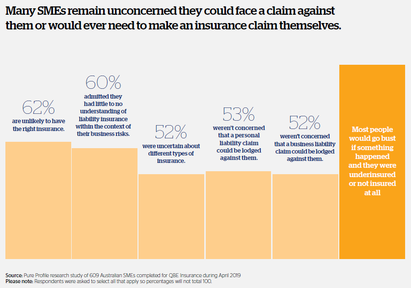 Graph showing how concerned or worried small business owners are about the possibility of a liability claim being made against them